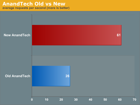 AnandTech Old vs New
